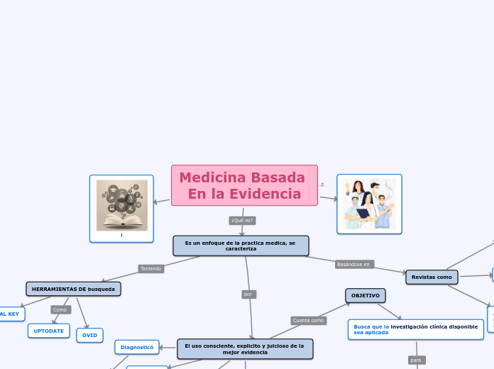 Medicina Basada En la Evidencia Mapa Mental