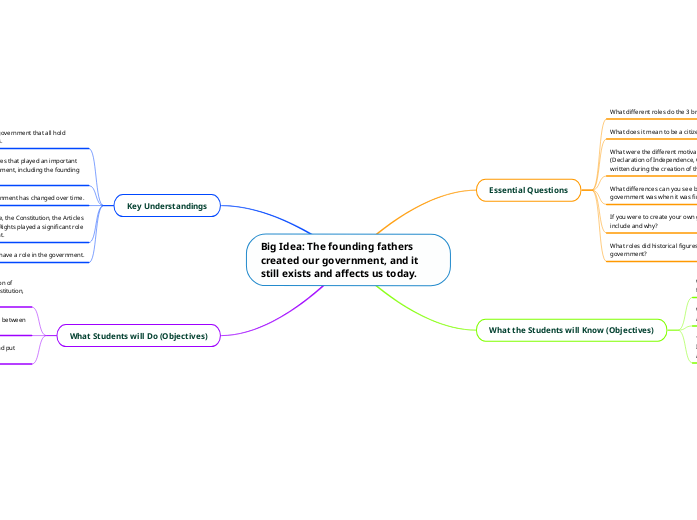 Big Idea The founding fathers created our... Mind Map
