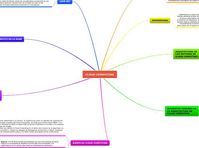 Cloud Computing Mapa Mental