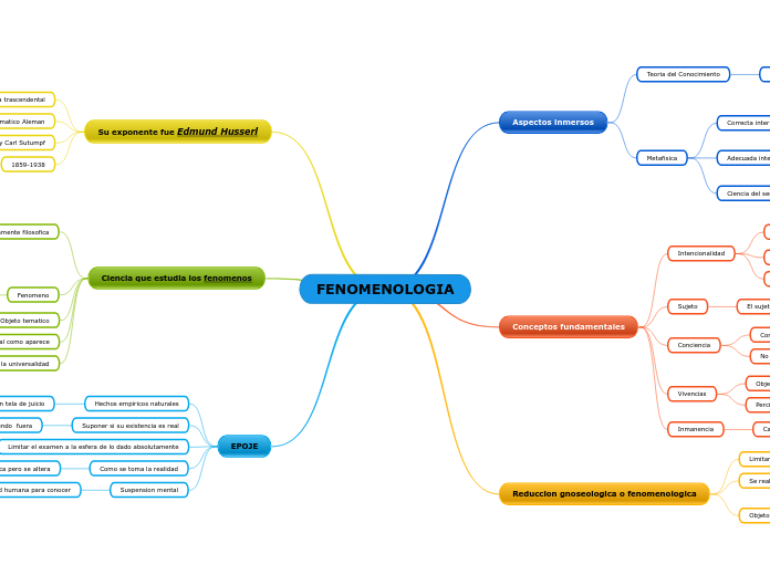 FENOMENOLOGIA de Edmund Husserl Lorhen M... Mind Map