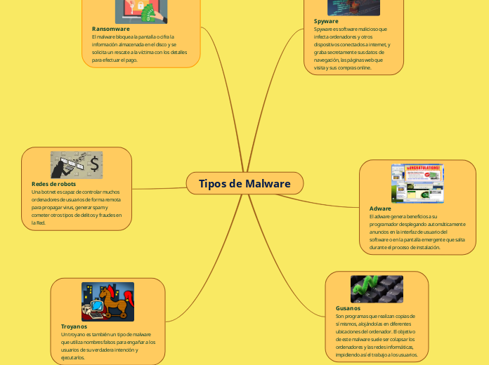 Tipos De Malware Mind Map