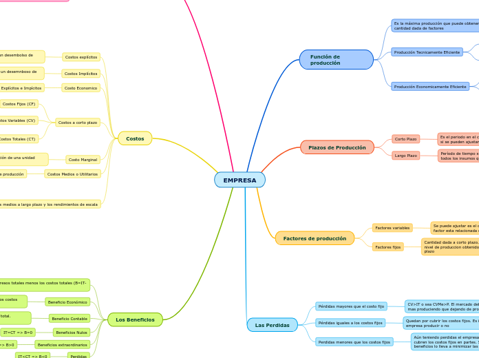 EMPRESA Mapa Mental