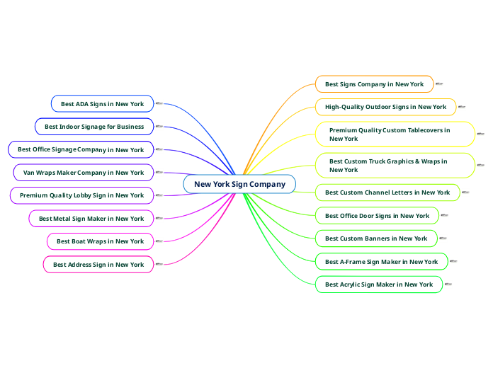 New York City Sign Company Mind Map