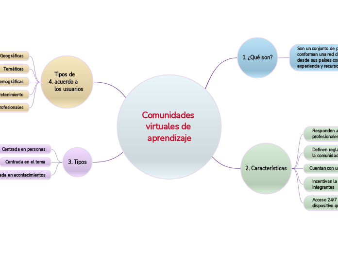 Comunidades virtuales de aprendizaje mind map