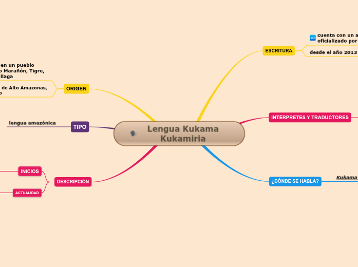 Lengua Kukama Kukamiria - Mind Map