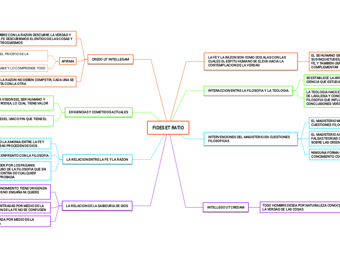 FIDES ET RATIO Mapa Mental