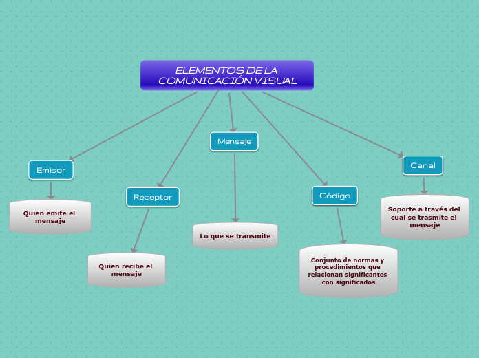 ELEMENTOS DE LA COMUNICACIÓN VISUAL Mind Map