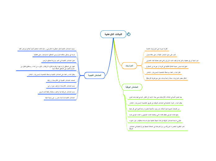 النباتات اللاوعائية Mapa Mental