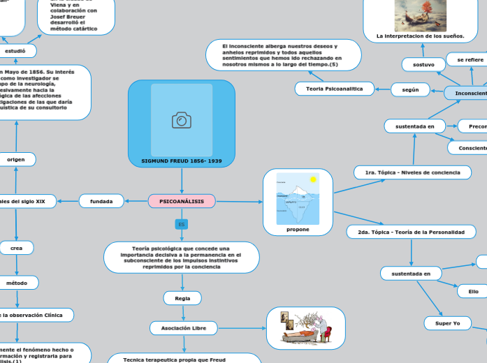 SIGMUND FREUD 1856- 1939 - Mind Map