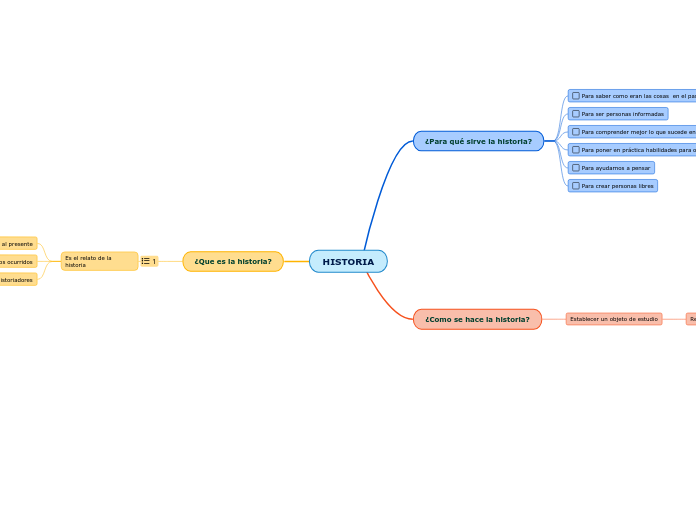 historia-mind-map