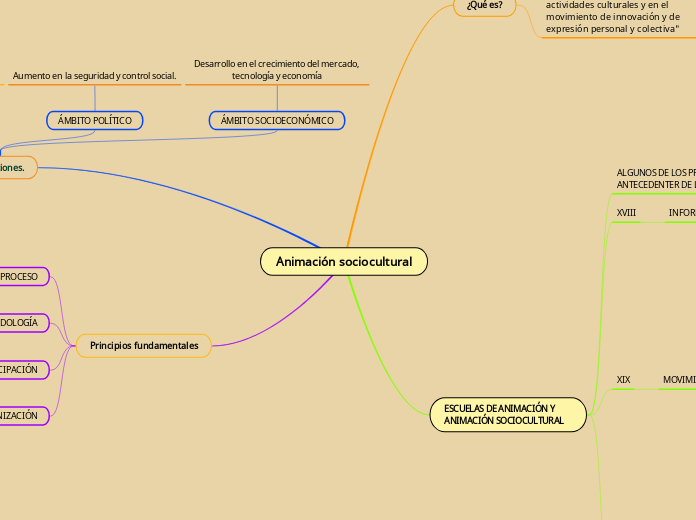 Animación sociocultural Mind Map