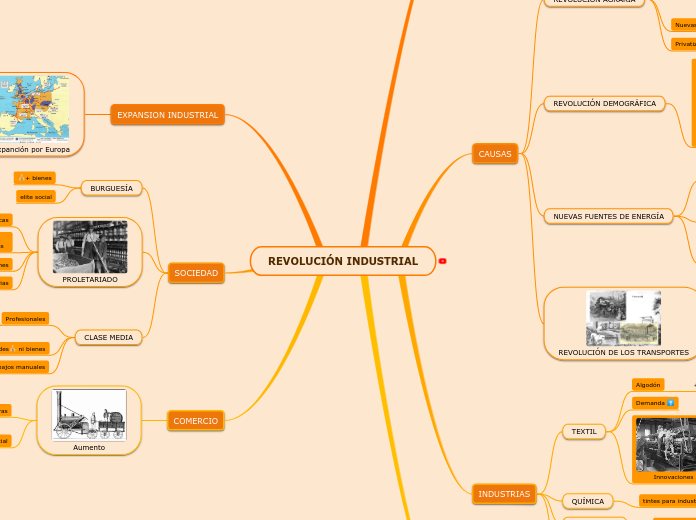 REVOLUCIÓN INDUSTRIAL Mapa Mental