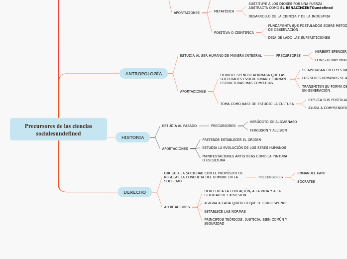 Precursores de las ciencias sociales Mapa Mental
