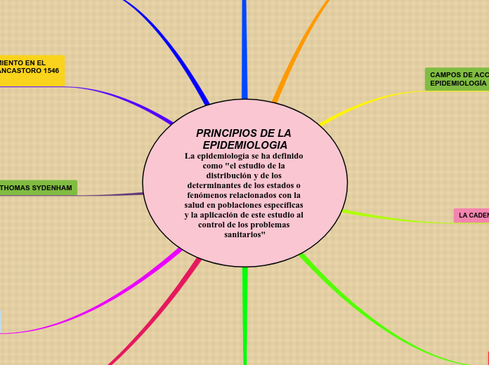 mezcla Gobernable bordado PRINCIPIOS DE LA EPIDEMIOLOGIALa epidemiol...- Mind Map