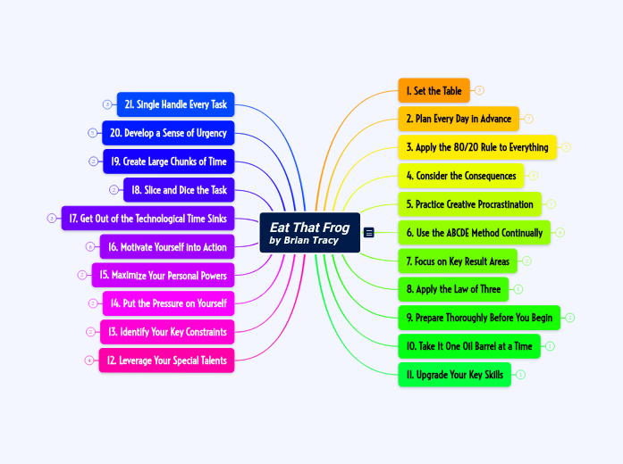 Eat That Frog By Brian Tracy Mind Map