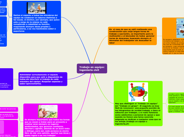 Trabajo en equipo Mapa Mental
