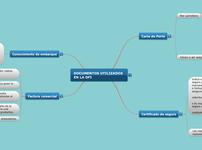 DOCUMENTOS UTILIZADOS EN LA DFI Mind Map