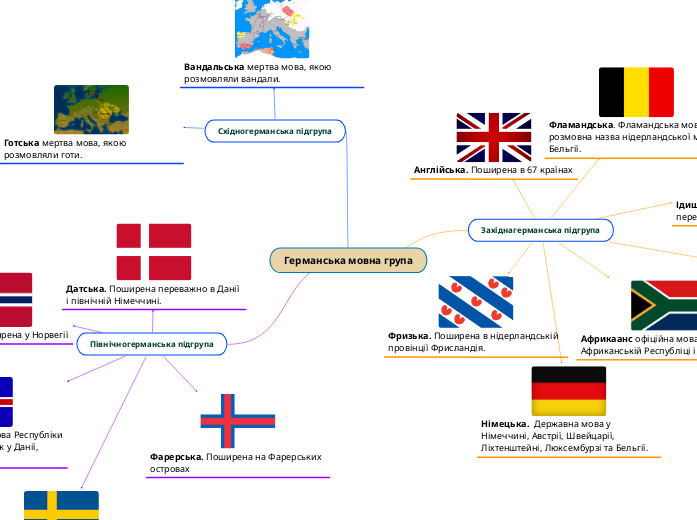 Германська мовна група - Mind Map