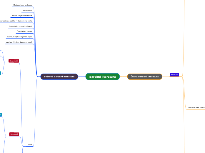 Barokní literatura - Mind Map