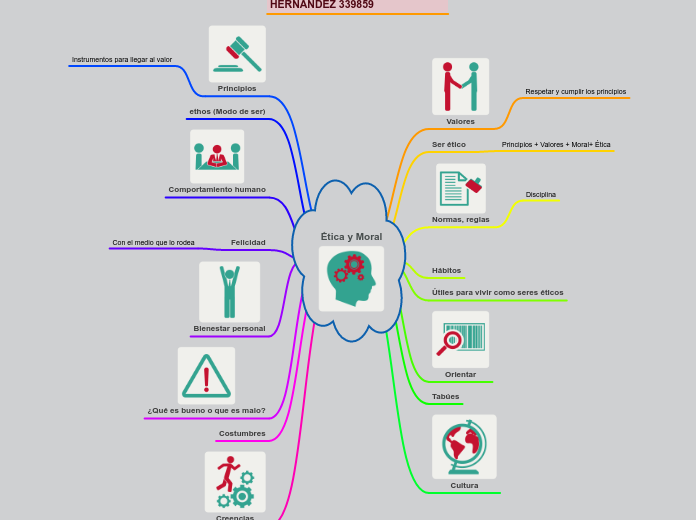 Ética y Moral Mapa Mental