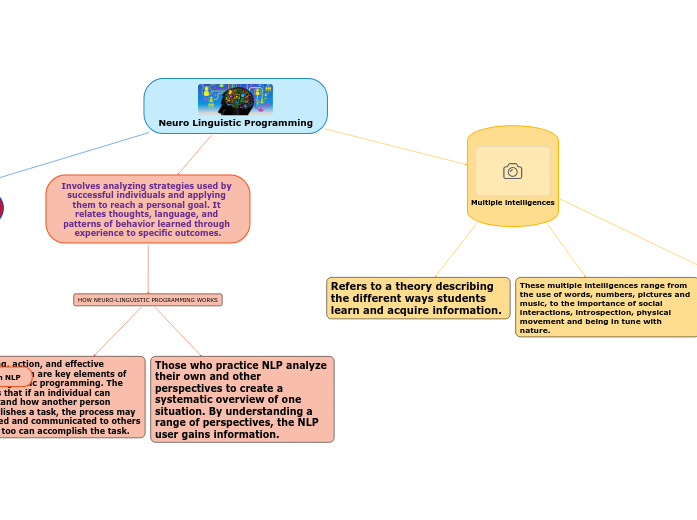 Neuro Linguistic Programming - Mind Map