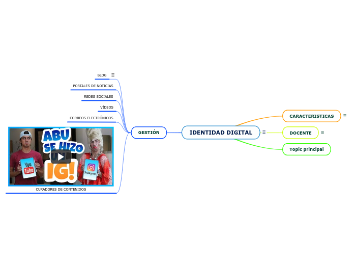 IDENTIDAD DIGITAL Mapa Mental