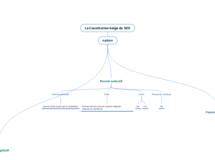 La Constitution belge de 1831 Mind Map