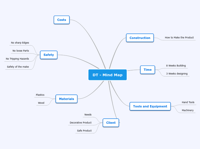 Dt mind map mind map