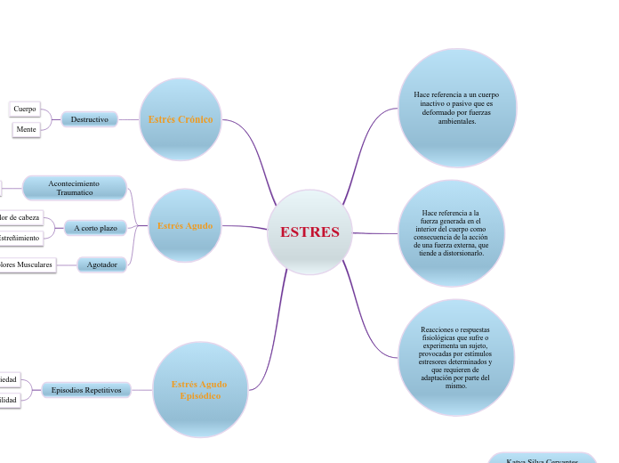 Estres mind map