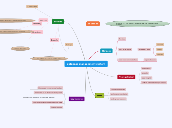 Database management system mind map