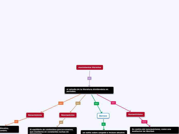 movimientos literarios Mapa Mental Amostra