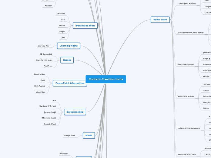 Content Creation tools Mind Map
