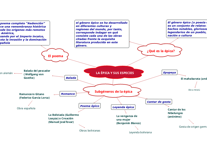 LA ÉPICA Y SUS ESPECIES Mind Map