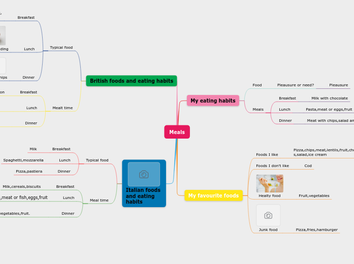 meals - Mind Map