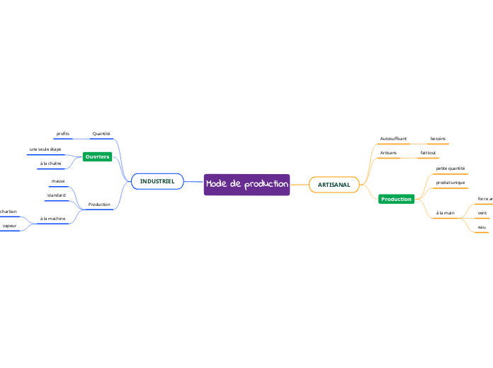 Mode de production  Mind Map