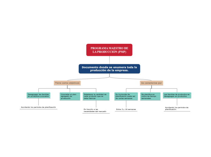 PROGRAMA MAESTRO DE LA PRODUCCIÓN (PMP) Mapa Mental