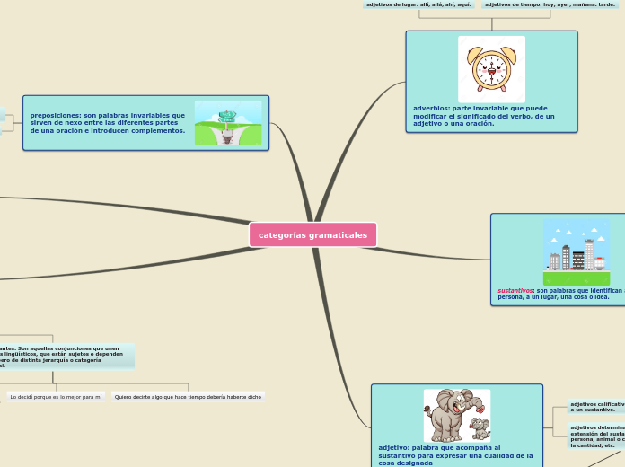 Categorias Gramaticales Mind Map