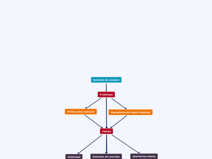 Sociedad de consumo Mapa Conceptual