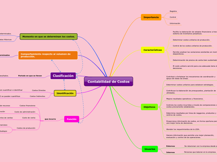 Contabilidad de Costos Mapa Mental