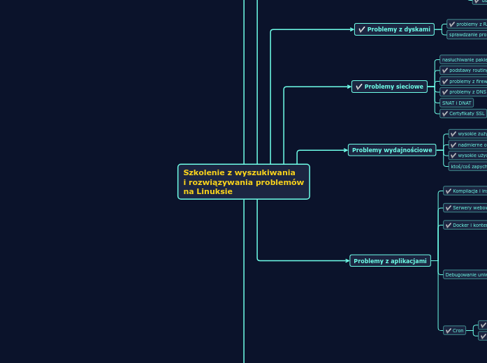 Szkolenie z wyszukiwania i rozwiązywania p...- Mind Map