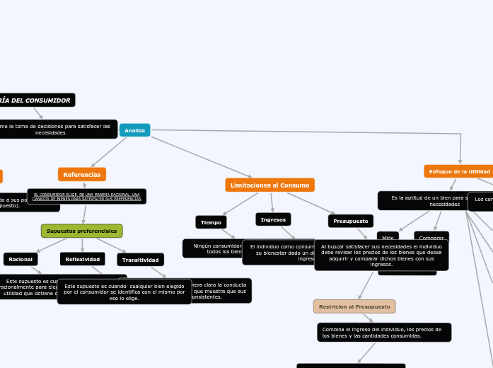 Teoria del consumidor mapa mental_teoria_online