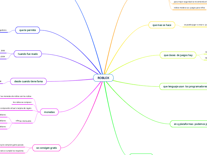 ROBLOX - Mind Map