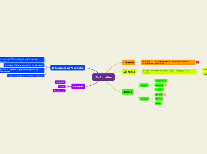 AlAndalus Mind Map