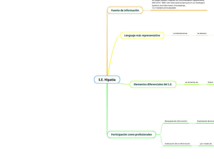 S.E. Hipatia Mind Map