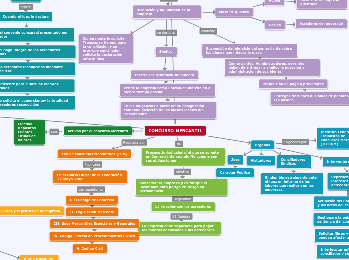CONCURSO MERCANTIL Mapa Mental