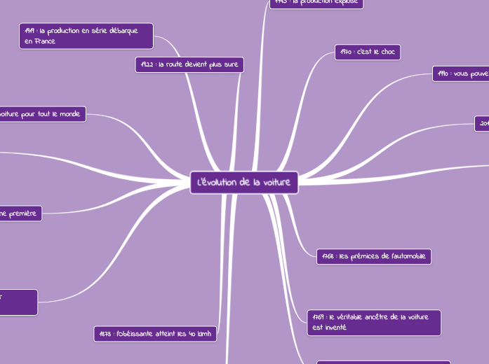 L'évolution De La Voiture - Mind Map