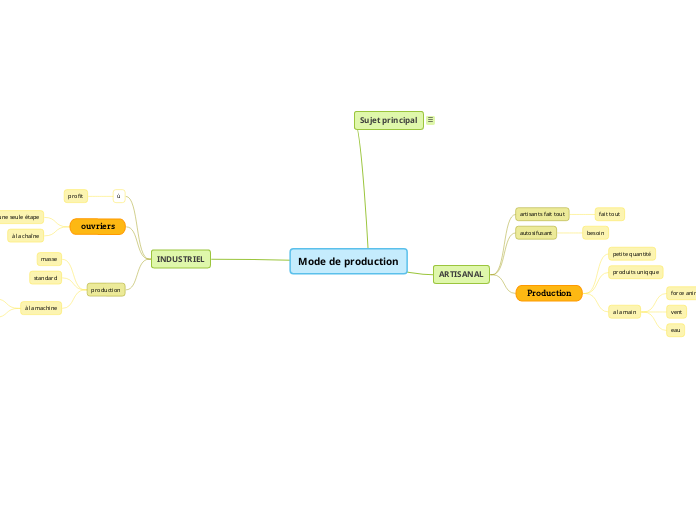 Mode de production  Mind Map