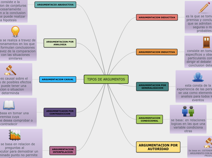 Tipos De Argumentos Mind Map