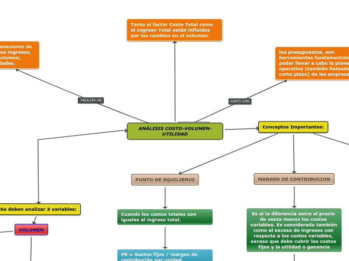 ANÁLISIS COSTOVOLUMENUTILIDAD Mapa Mental