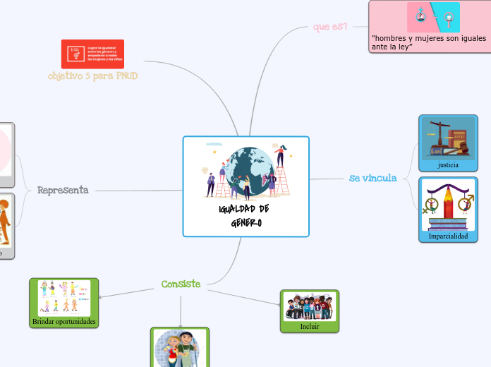 igualdad de genero Mind Map
